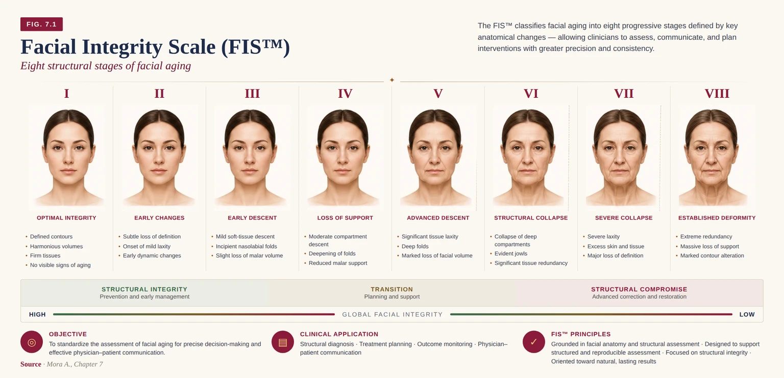 Facial Integrity Scale (FIS™): eight structural states of facial aging, from optimal integrity to established deformity