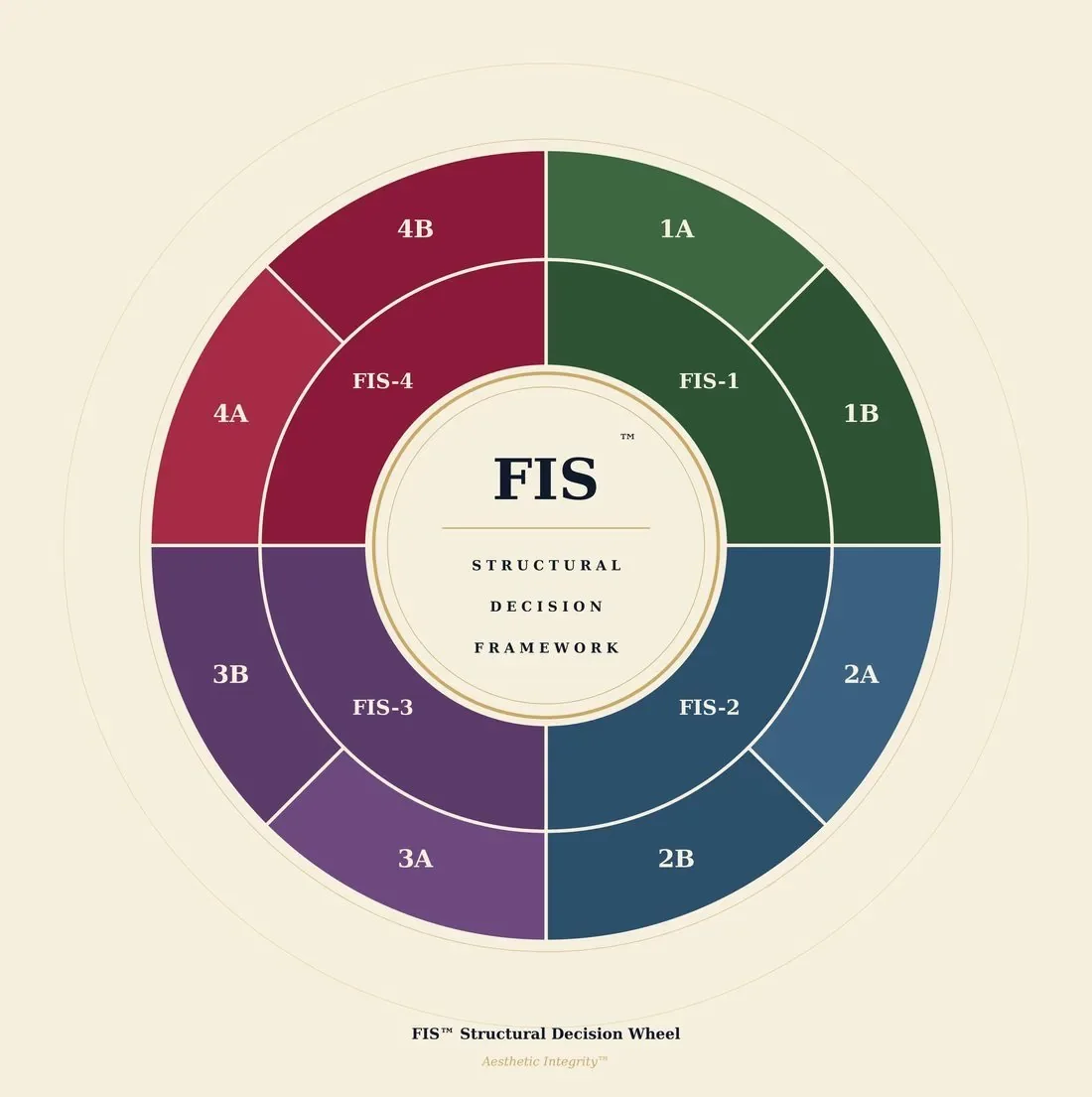 Rueda de Decisión Estructural FIS™